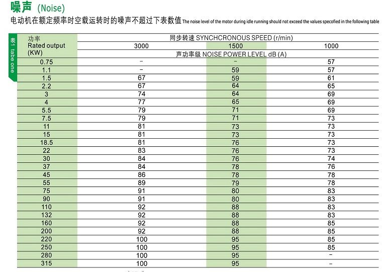 YE2系列高效率三相異步電動(dòng)機(jī)噪聲說(shuō)明
